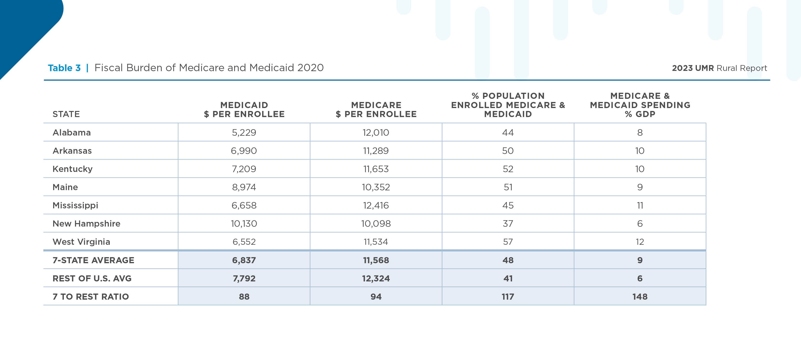 Table 3 | Fiscal Burden of Medicare and Medicaid 2020
